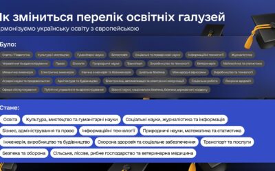 Новий Перелік галузей знань і спеціальностей: уряд ухвалив рішення