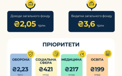 Пріоритети Держбюджету-2025: оборона, соцзахист, медицина та освіта