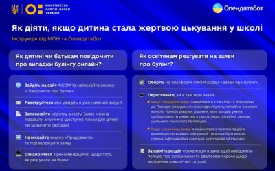 219 випадків булінгу у школах зафіксовано у 2024 році