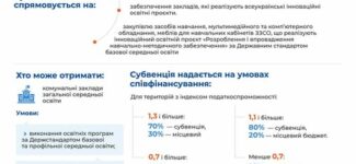 Держава виділила 2,2 мільярда гривень субвенції для реалізації проєкту «Нова українська школа» у 2025 році.