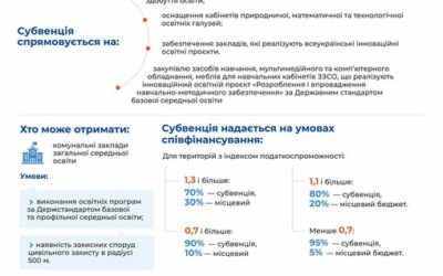 Держава виділила 2,2 мільярда гривень субвенції для реалізації проєкту «Нова українська школа» у 2025 році.