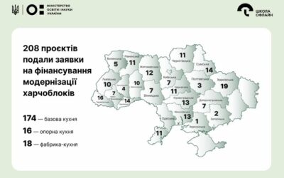 Громади подали 208 заявок на фінансування проєктів із модернізації харчоблоків