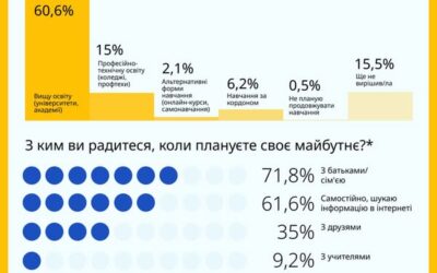 Українській молоді потрібна допомога з вибором професії — опитування.