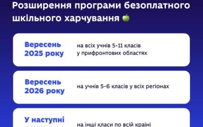 Понад 1,6 мільйона учнів уже харчуються в школах безоплатно — коштом державної субвенції чи місцевих бюджетів, а з нового навчального року програма поступово розшириться на учнів усієї країни.