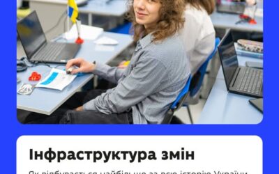 Безпечні підземні школи-укриття, комфортні кухні та їдальні, сучасно облаштовані майстерні в профтехах, осередки «Захисту України», STEM-лабораторії та класи в школах — в Україні триває наймасштабніше оновлення освітніх просторів.