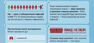 Восени діти повертаються до шкіл і дитячих садків, студенти — до університетів, люди більше часу проводять у приміщеннях. Це — «ідеальні умови» для швидкого поширення вірусу кору. Тому рекомендуємо перевірити чи захищена ваша дитина.