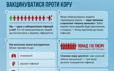 Восени діти повертаються до шкіл і дитячих садків, студенти — до університетів, люди більше часу проводять у приміщеннях. Це — «ідеальні умови» для швидкого поширення вірусу кору. Тому рекомендуємо перевірити чи захищена ваша дитина.