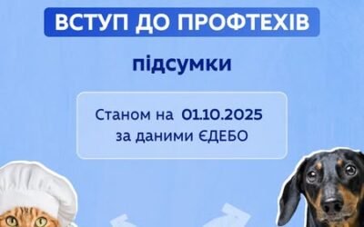 Цьогоріч вступники до профтехів уже втретє могли скористатися перевагами онлайн-вступу й подавати заяви до закладів і в електронній, і в паперовій формах.