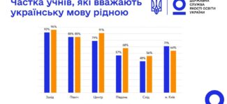 У більшості регіонів України спостерігається зростання частки учнів, які вважають українську мову рідною