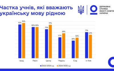 У більшості регіонів України спостерігається зростання частки учнів, які вважають українську мову рідною