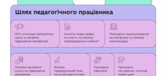 У грудні стартує реєстрація для участі в пілоті політики «Гроші ходять за вчителем»