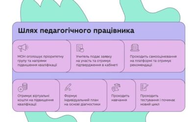 У грудні стартує реєстрація для участі в пілоті політики «Гроші ходять за вчителем»