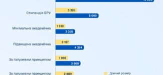 Стипендії зростають удвічі з вересня 2026 року!
