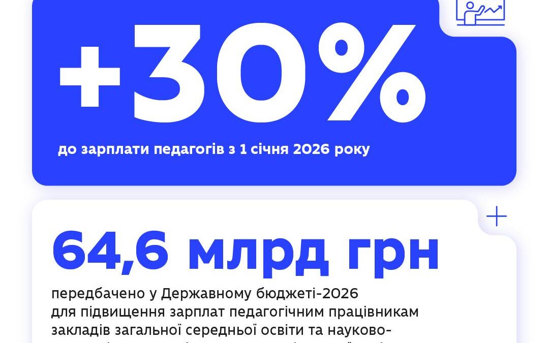 З 1 січня 2026 року зарплати педагогів зростуть на 30%.