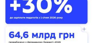 З 1 січня 2026 року зарплати педагогів зростуть на 30%.
