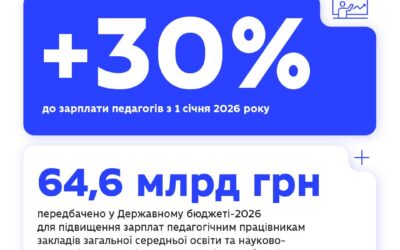 З 1 січня 2026 року зарплати педагогів зростуть на 30%.